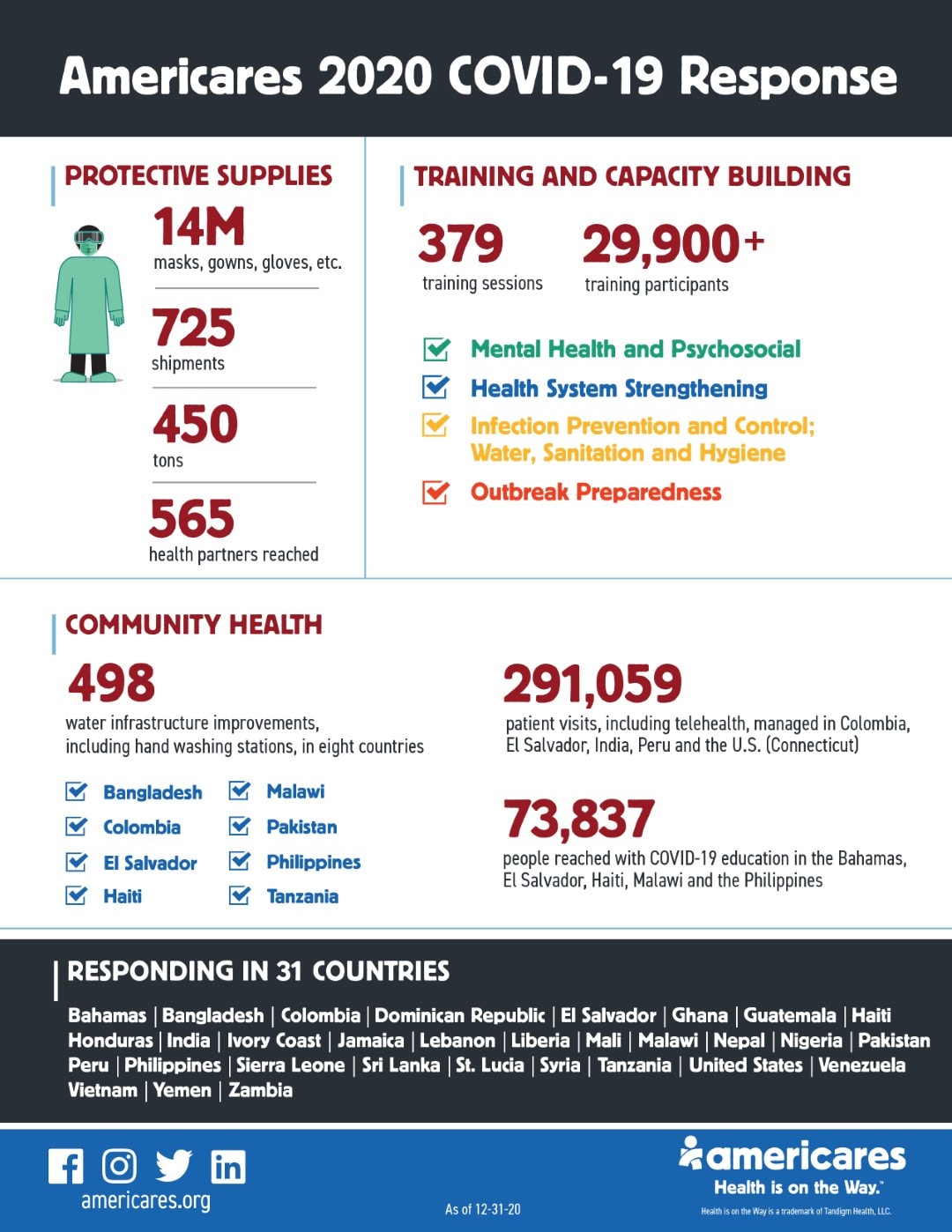 Covid-19 2020 Impact Report