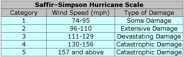 Saffir-Simpson Hurricane Scale