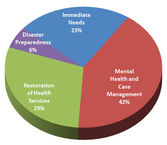 Pie chart showing Americares spending and grant allocation.